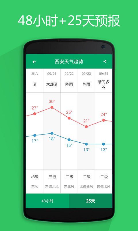 懶人天氣