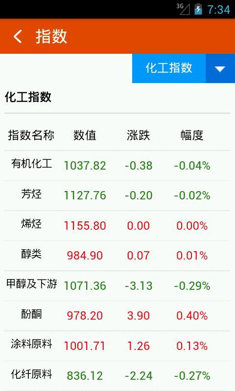 卓創(chuàng)化工