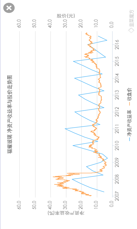韭菜魔方app