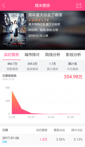 糯米票房