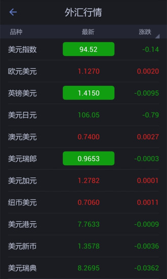 華爾街外匯