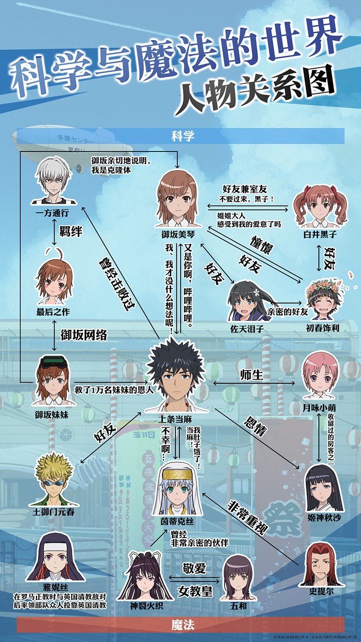 魔法禁書目錄 果盤版