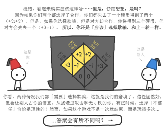 信任的進化