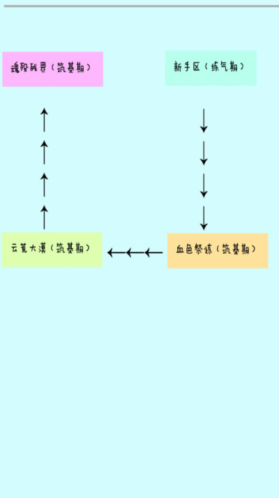 修仙传记