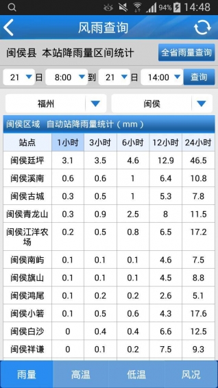 知天氣福建