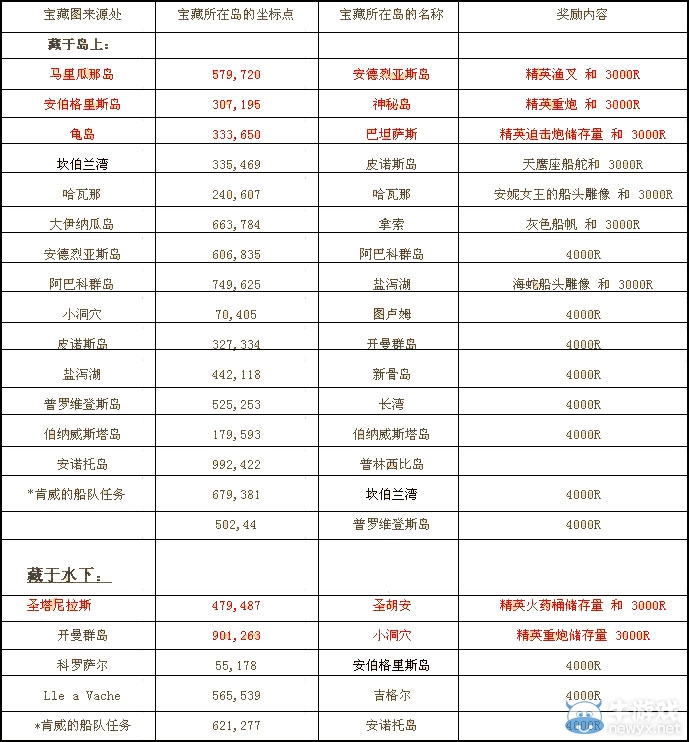 《刺客信條4：黑旗》全寶藏圖坐標位置及獎勵內容一覽