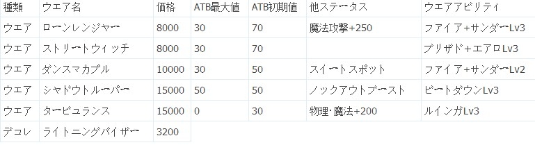 《雷霆歸來:最終幻想13》隱藏商店大全