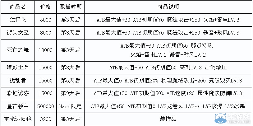 《最終幻想13：雷霆歸來》隱藏商店位置及商品詳細說明