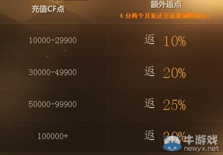 《cf》額外返點活動網(wǎng)址