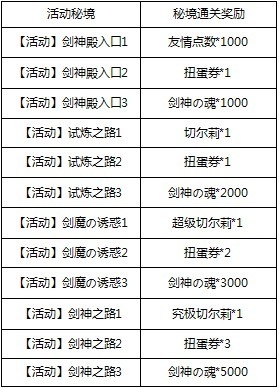《百萬亞瑟王》劍神版本秘境獎勵介紹