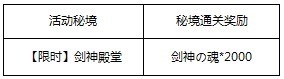 《百萬亞瑟王》劍神版本秘境獎勵介紹