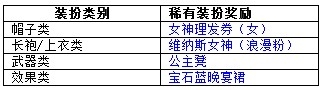 《冒險(xiǎn)島》女神節(jié)活動(dòng)一覽 送稀有裝扮武器