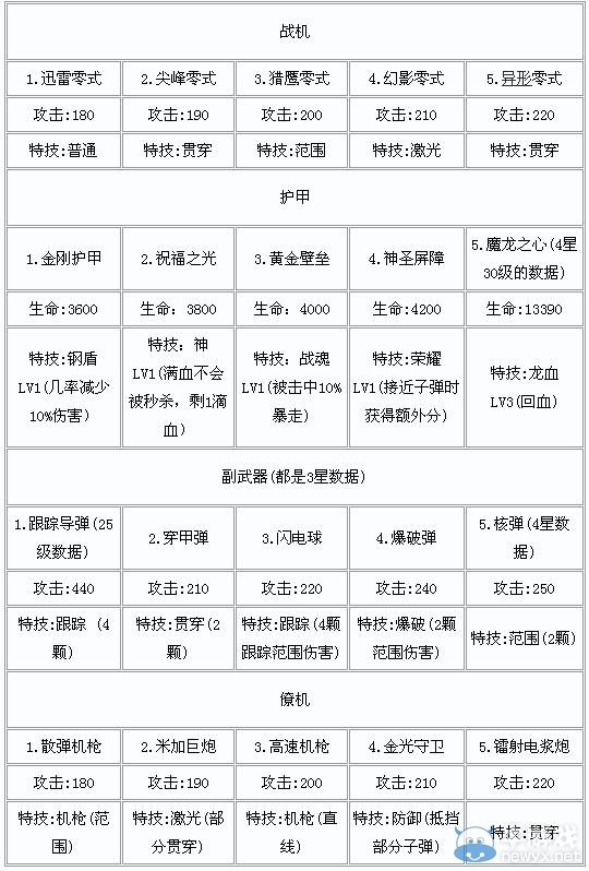 《雷霆戰(zhàn)機》裝備大全 裝備排行