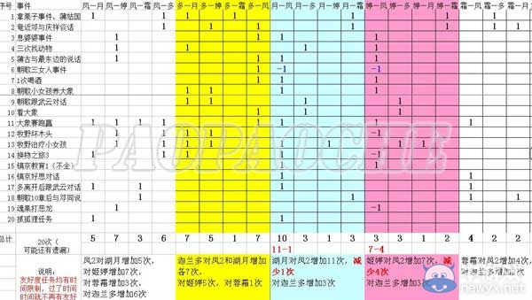 《軒轅劍6》好感度事件表