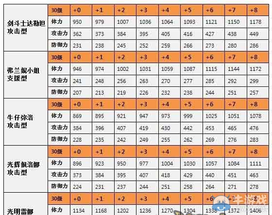 《全民打怪獸》六星伙伴屬性列表
