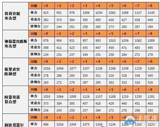 《全民打怪獸》六星伙伴屬性列表