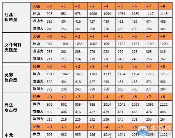《全民打怪獸》六星伙伴屬性列表