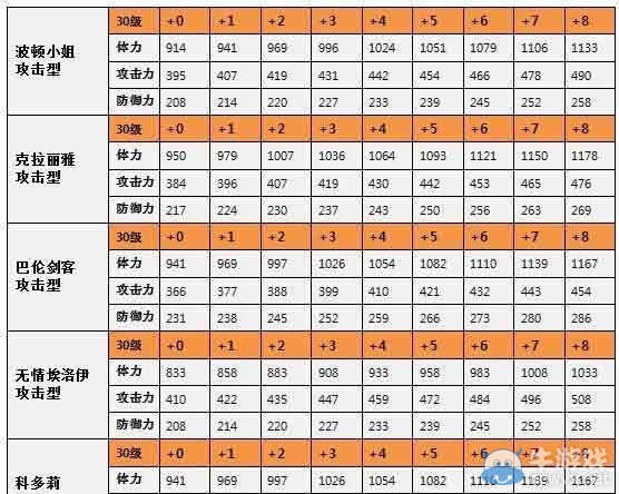 《全民打怪獸》六星伙伴屬性列表