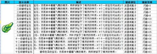 《魔力寶貝》手游寶石大全