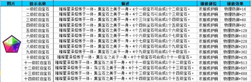 《魔力寶貝》手游寶石大全