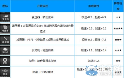 《MMX Racing》攻略 各部件升級的優(yōu)先