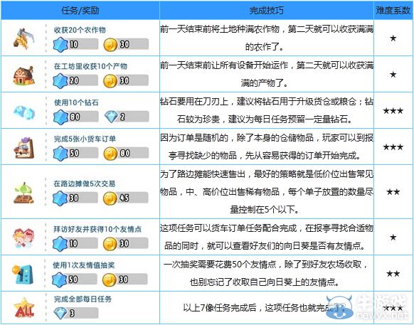 《全民農(nóng)場(chǎng)》每日任務(wù)攻略