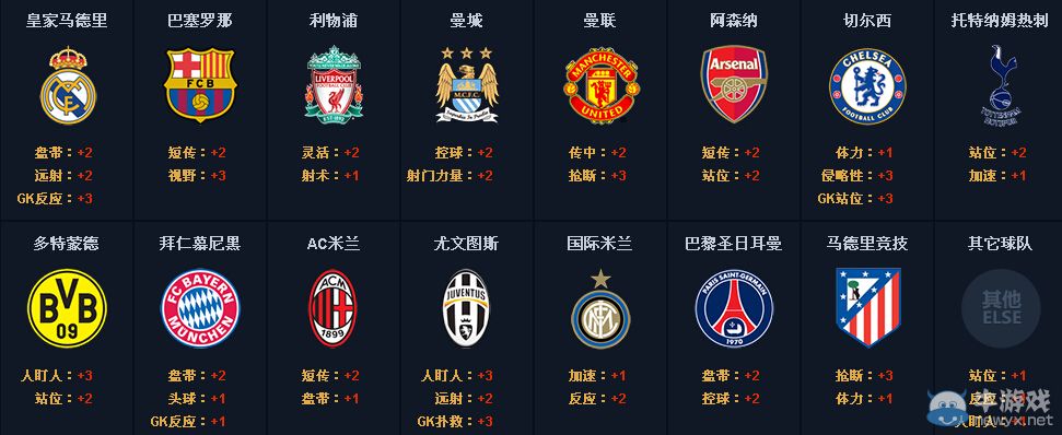 《FIFA Online3》俱樂部屬性加成是什么