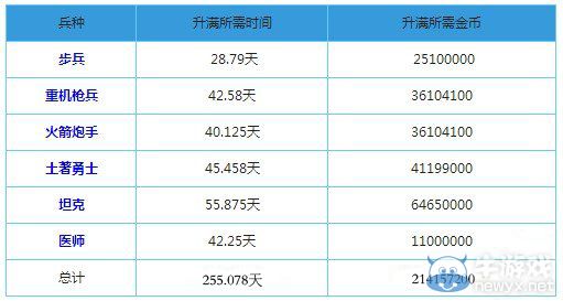 《海島奇兵》道具兵種升級(jí)消耗一覽