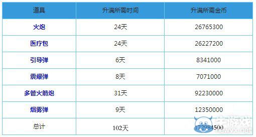 《海島奇兵》道具兵種升級(jí)消耗一覽