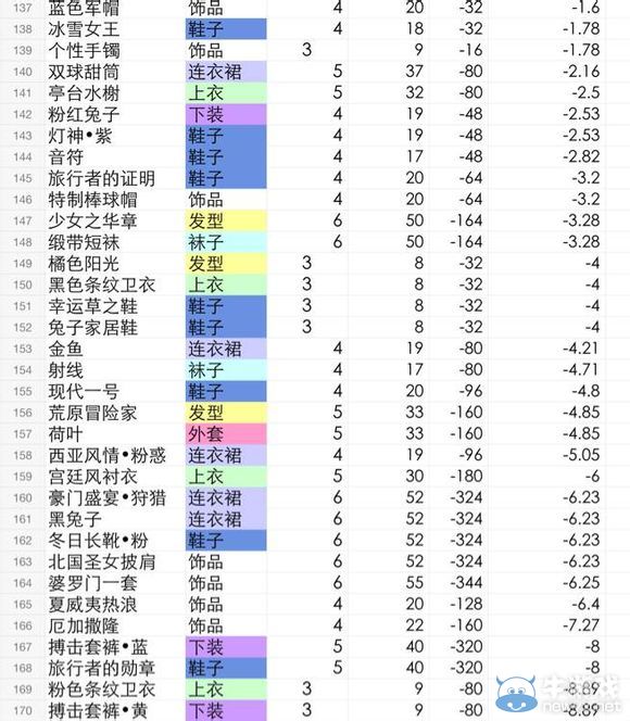 《暖暖環(huán)游世界》IOS版制作工坊全圖紙盈虧統(tǒng)計(jì)表