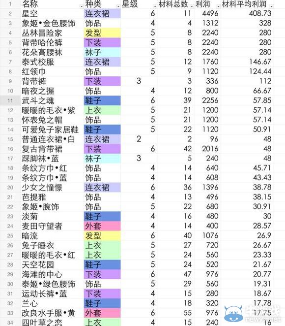 《暖暖環(huán)游世界》IOS版制作工坊全圖紙盈虧統(tǒng)計(jì)表