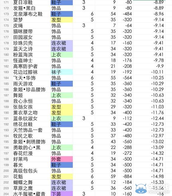 《暖暖環(huán)游世界》IOS版制作工坊全圖紙盈虧統(tǒng)計(jì)表