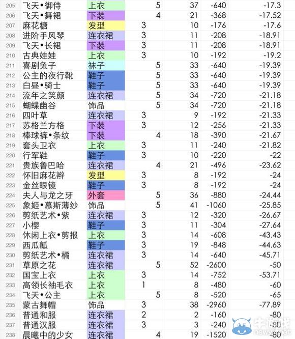 《暖暖環(huán)游世界》IOS版制作工坊全圖紙盈虧統(tǒng)計(jì)表