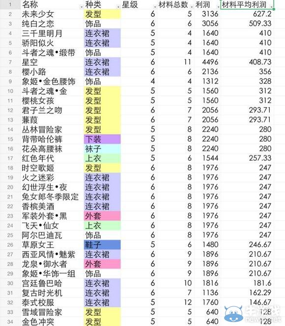 《暖暖環(huán)游世界》IOS版制作工坊全圖紙盈虧統(tǒng)計(jì)表