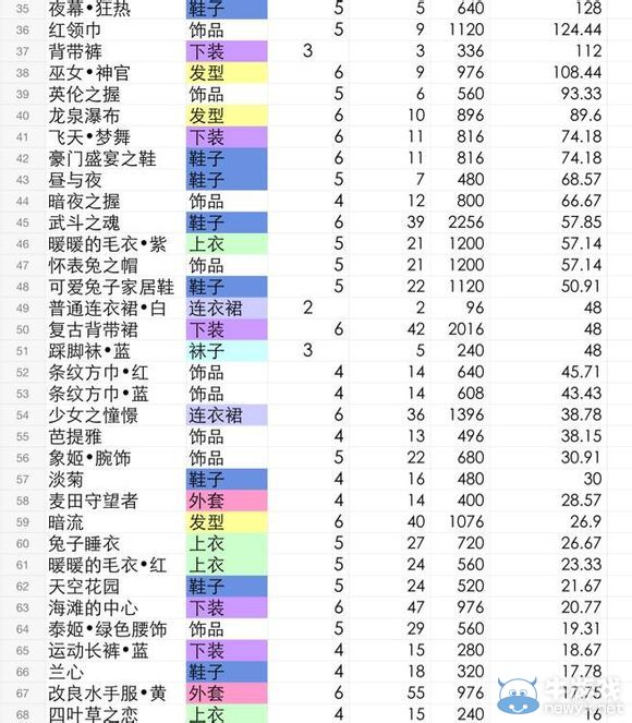 《暖暖環(huán)游世界》IOS版制作工坊全圖紙盈虧統(tǒng)計(jì)表