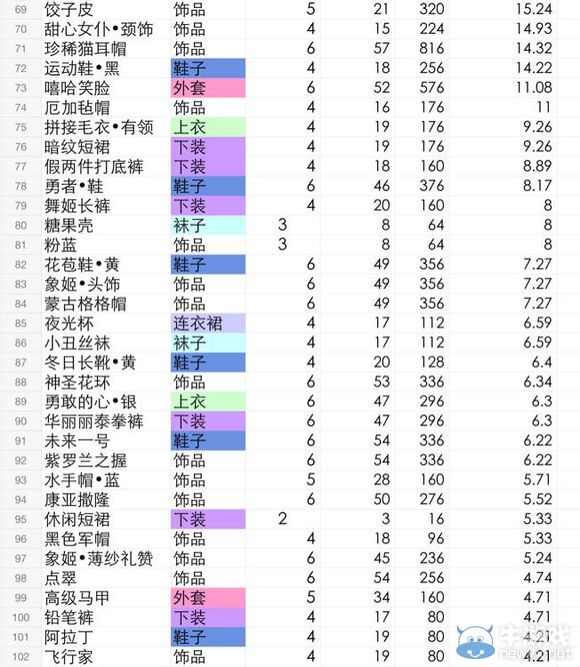 《暖暖環(huán)游世界》IOS版制作工坊全圖紙盈虧統(tǒng)計(jì)表