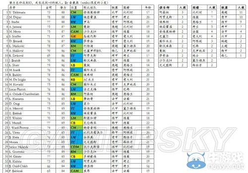《FIFA 15》TOP50妖人推薦名單