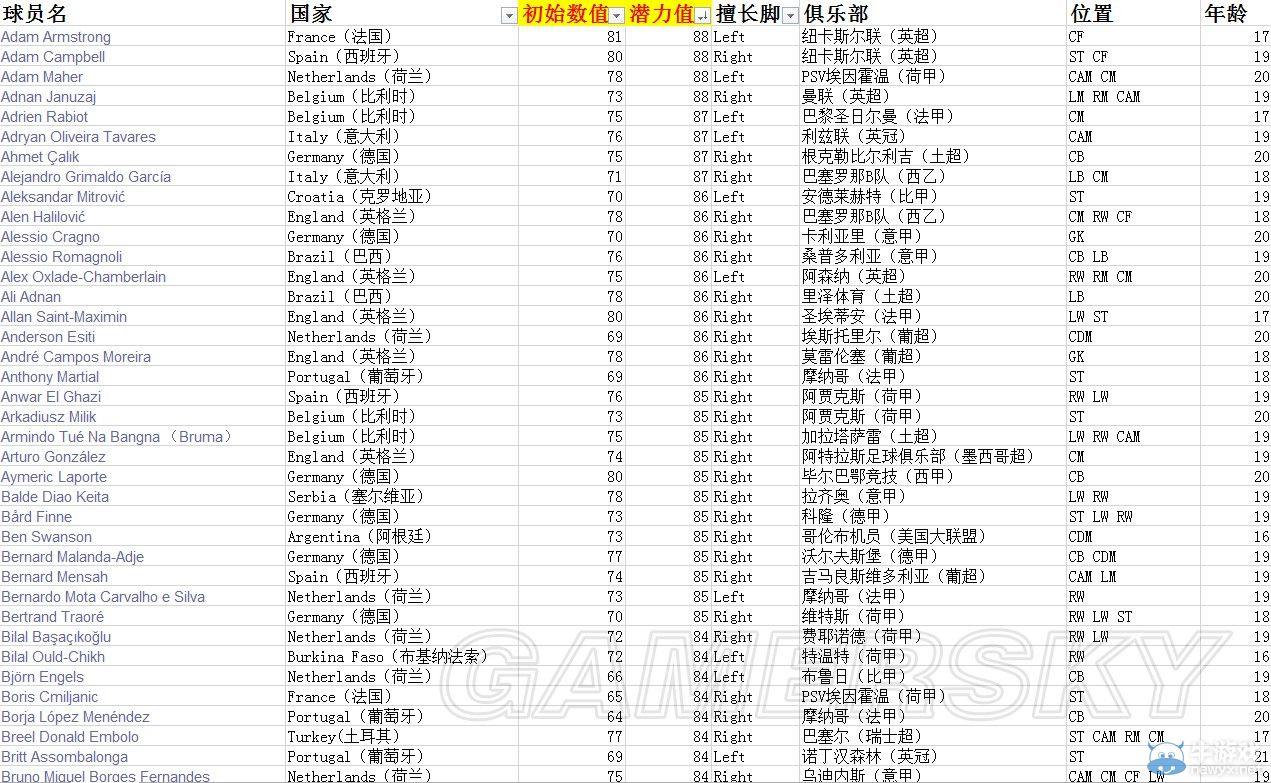 《FIFA 15》高潛年輕球員數據圖鑒