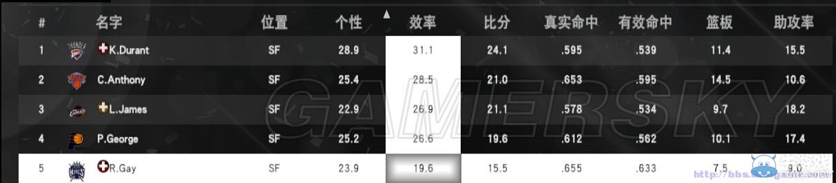 《NBA 2K15》PG打法圖文心得