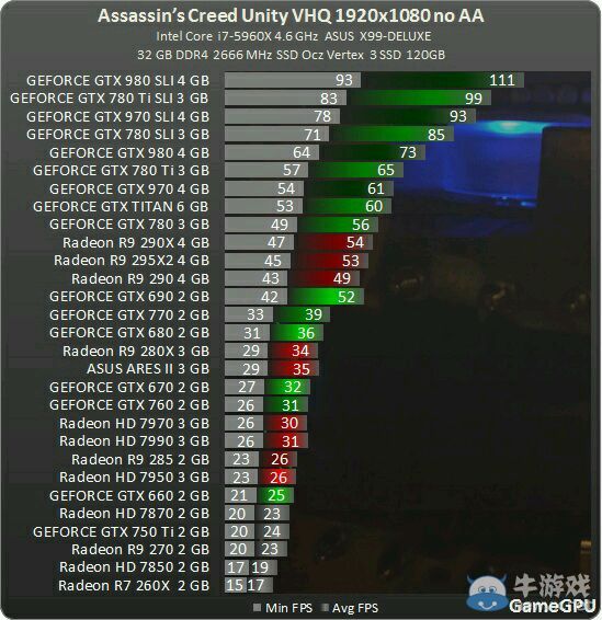 《刺客信條：大革命》各顯卡幀數(shù)測試