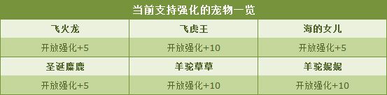 《QQ飛車》寵物強(qiáng)化成功率翻倍