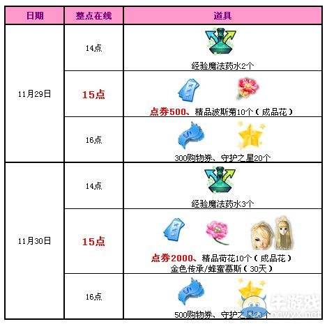 《QQ炫舞》11月回饋第五周，5500點券+永久發(fā)型