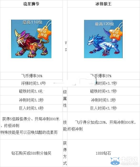 《天天酷跑》冰封狼王和流星獅爺哪個(gè)好