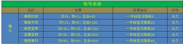 《不敗戰(zhàn)神》稱號(hào)所有稱號(hào)獲取大全