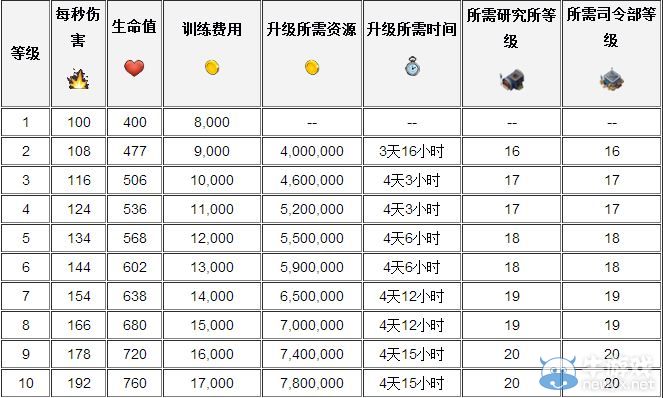 《海島奇兵》投彈兵升級數(shù)據(jù) 投彈兵升級資源一覽