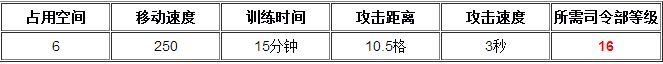 《海島奇兵》投彈兵升級數(shù)據(jù) 投彈兵升級資源一覽