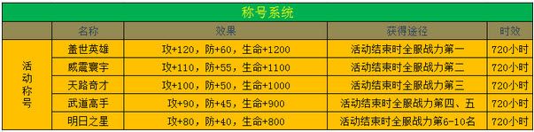 《不敗戰(zhàn)神》稱號(hào)所有稱號(hào)獲取大全