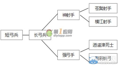 《軍師救我》兵種分類及升級詳解
