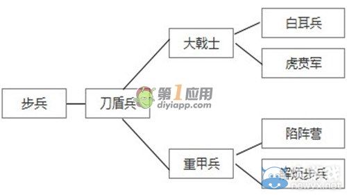 《軍師救我》兵種分類及升級詳解