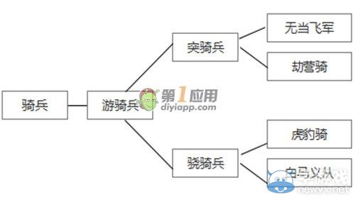 《軍師救我》兵種分類及升級詳解